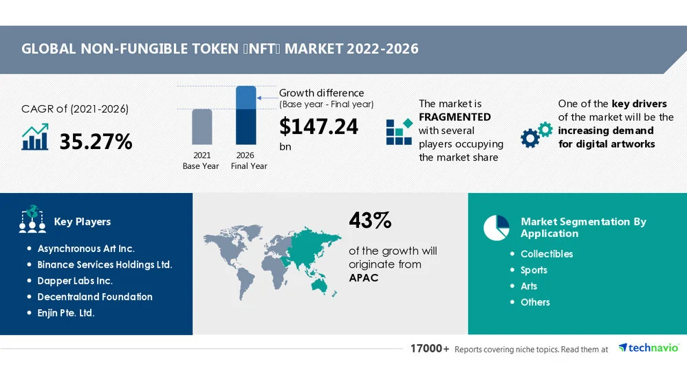 Chart showing growth of NFT market